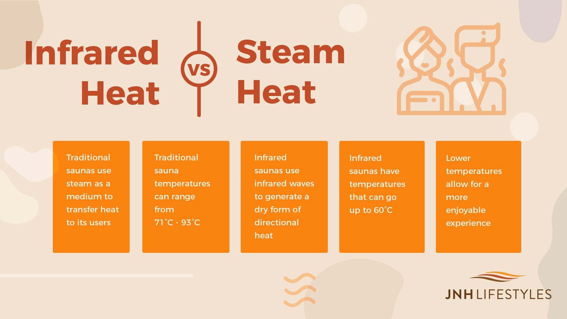 Infrared Heat Vs. Steam Heat -Traditional saunas use steam as a medium to transfer heat to the users -Traditional sauna temperatures can range from 71°C - 93°C -Infrared saunas use infrared waves to generate a dry form of directional heat -Infrared saunas have temperatures that can go up to 60°C -Lower temperatures allow for a more enjoyable experience