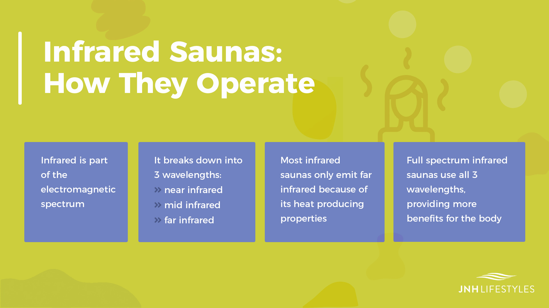 Infrared Saunas: How They Operate -Infrared is part of the electromagnetic spectrum -It breaks down into 3 wavelengths: -near infrared -mid infrared -far infrared -Most infrared saunas only emit far infrared because of its heat producing properties -Full spectrum infrared saunas use all 3 wavelengths, providing more benefits for the body