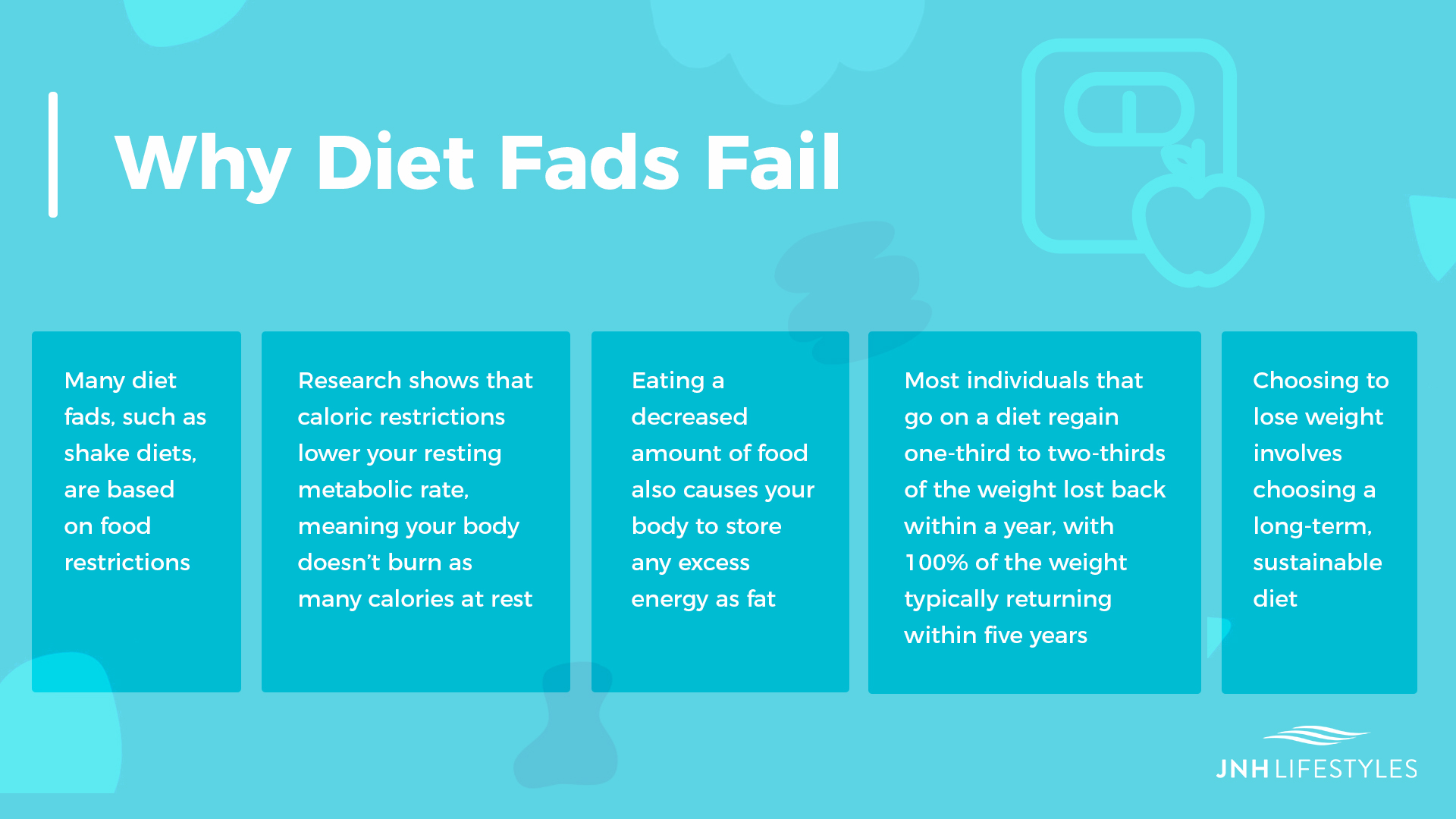 Why Diet Fads Fail -Many of diet fads, such as shake diets, are based on food restrictions -Research shows that caloric restrictions lower your resting metabolic rate, meaning your body doesn’t burn as many calories at rest -Eating a decreased amount of food also causes your body to store any excess energy as fat -Most individuals that go on a diet regain one-third to two-thirds of the weight lost back within a year, with 100% of the weight typically returning within five years -Choosing to lose weight involves choosing a long-term, sustainable diet